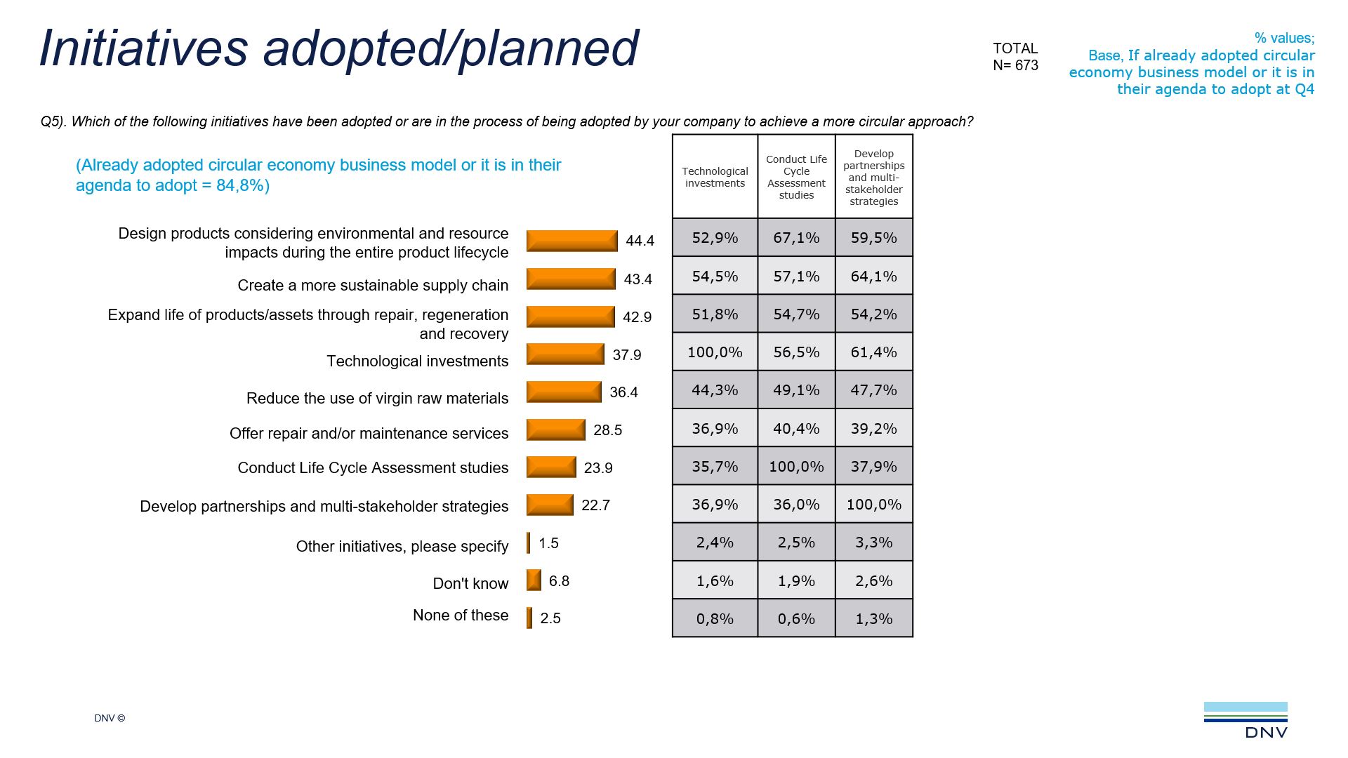 Circular economy initiatives adopted/planned