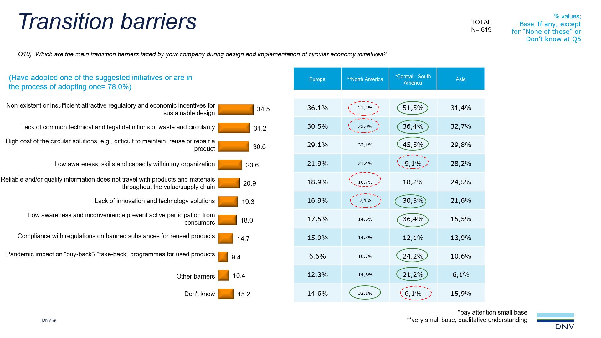 Circular economy Transition barriers